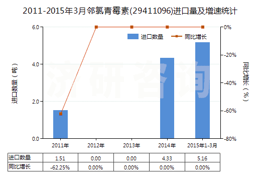 2011-2015年3月鄰氯青霉素(29411096)進(jìn)口量及增速統(tǒng)計(jì)